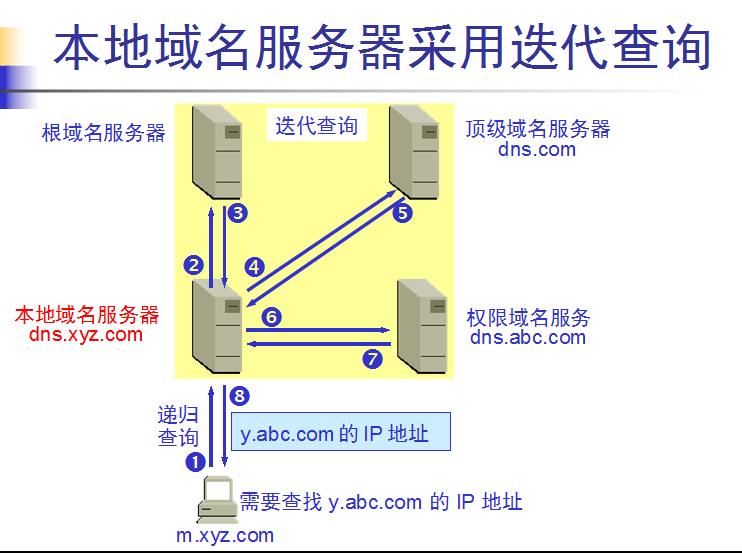 域名解析的步骤是什么 (域名解析的步骤有哪些？li)-亿动工作室's Blog